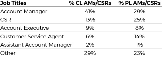 Chart indicating job titles used by CL and PL CSRs