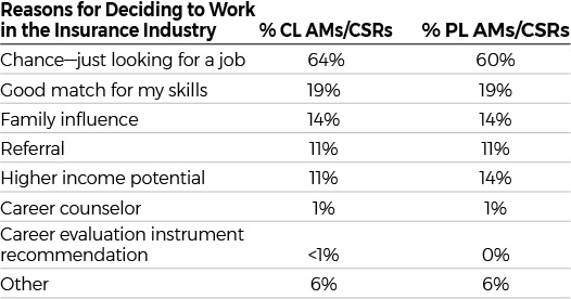 Chart indicating reasons CL & PL CSRs work in the industry